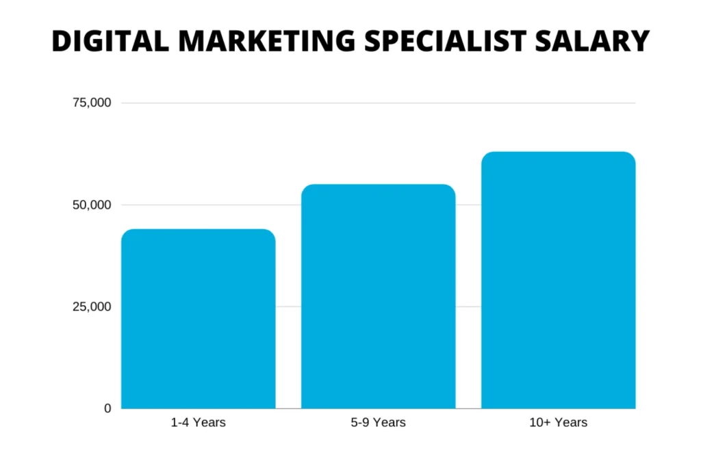 digital marketing average salary